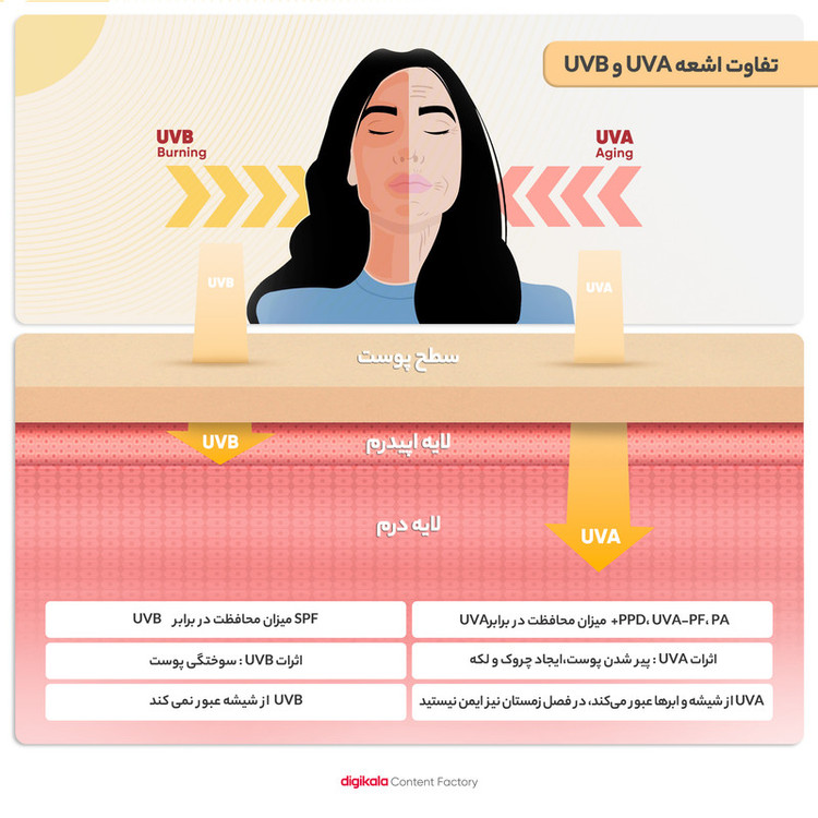 کرم ضدآفتاب بیرنگ سینره مدل SPF50 مناسب پوست چرب، حجم 50 میلیلیتر